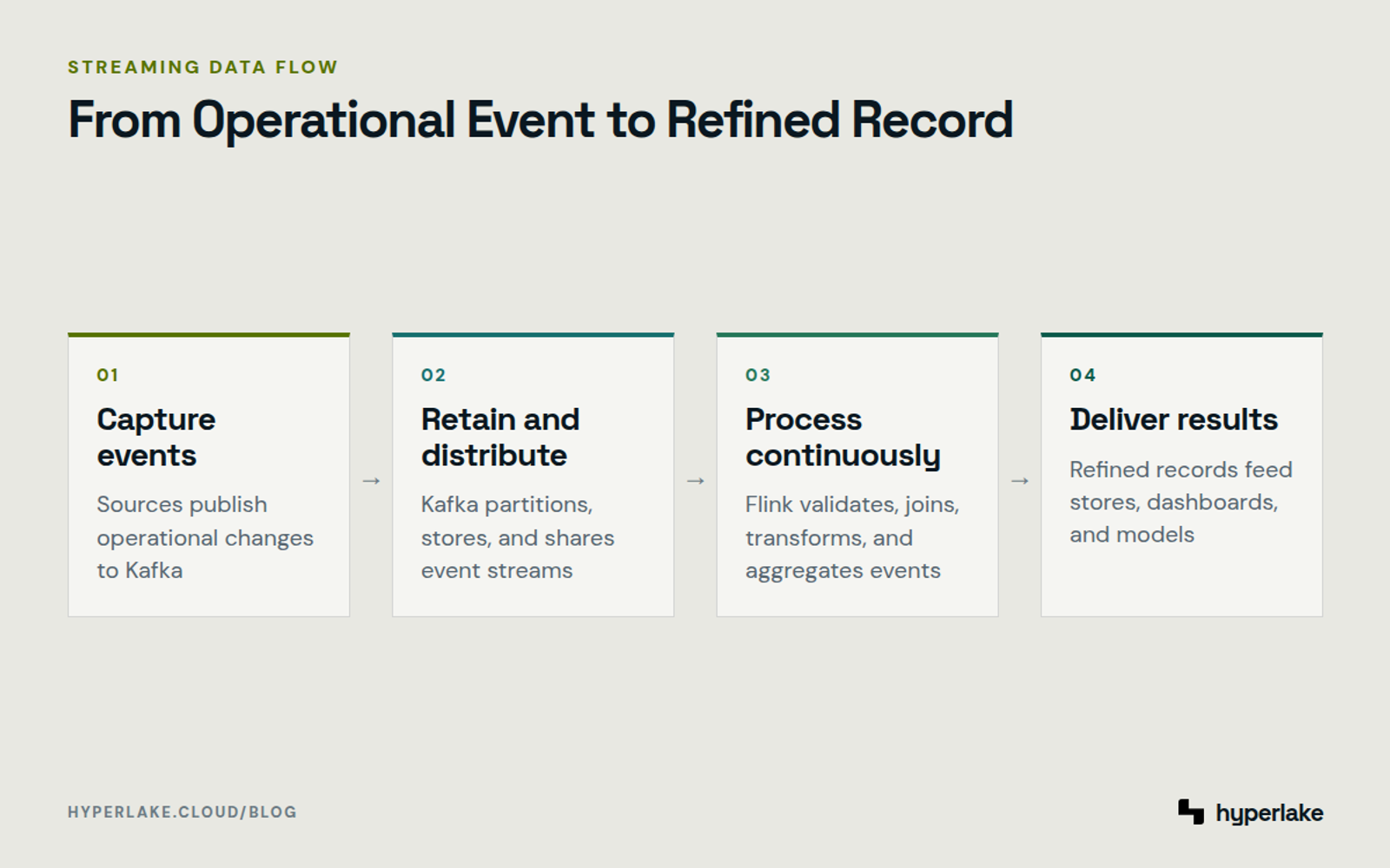 Diagram: Kafka captures and retains events, Flink processes them, and refined records reach downstream systems.