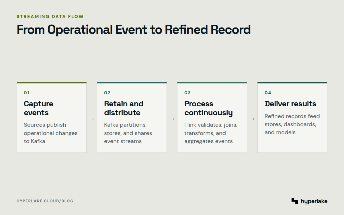 Diagram: Kafka captures and retains events, Flink processes them, and refined records reach downstream systems.