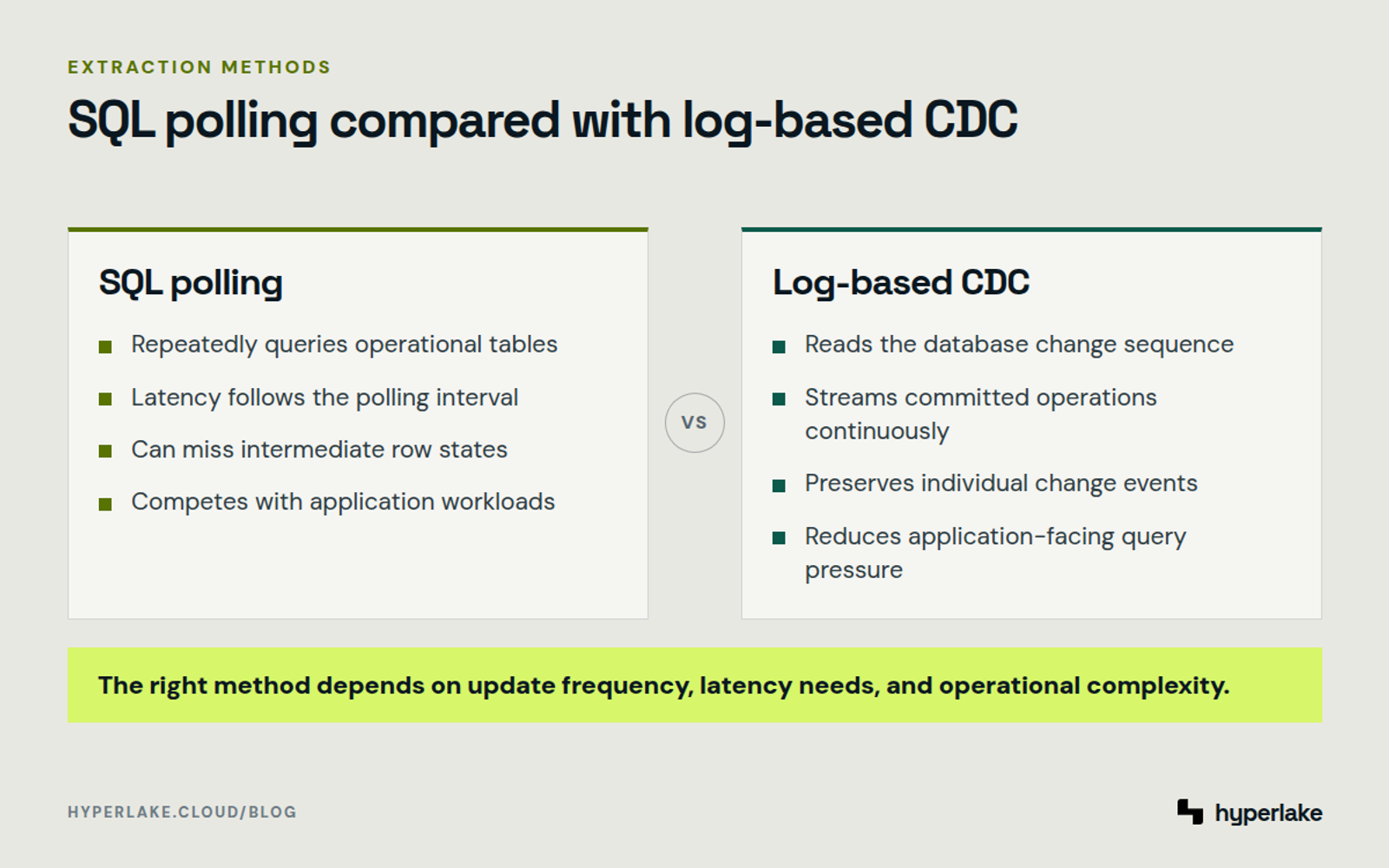 Diagram: SQL polling repeatedly scans tables, while log-based CDC streams committed database changes.