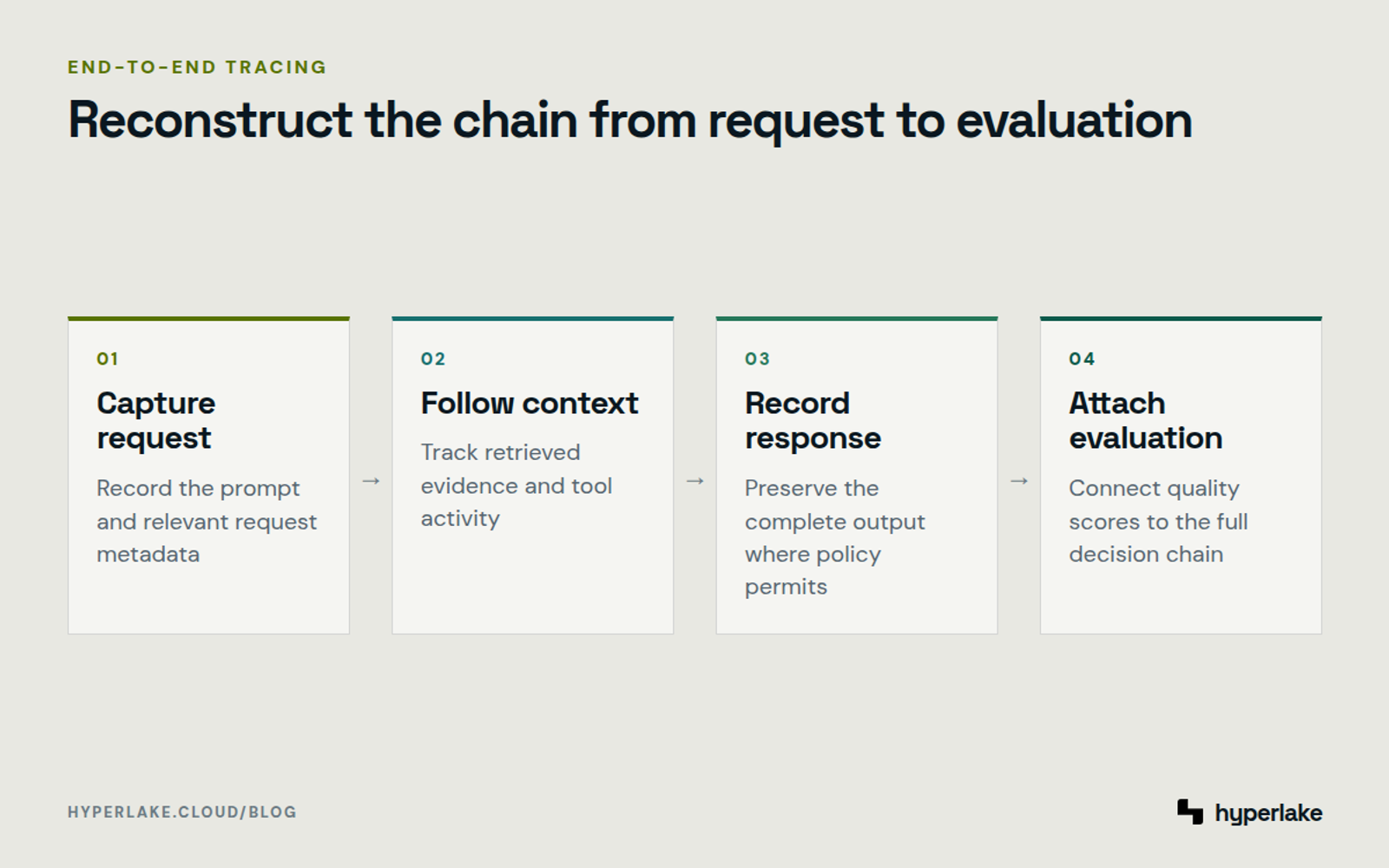Diagram: An AI trace connects the prompt, retrieved context and tools, complete response, and evaluation results.