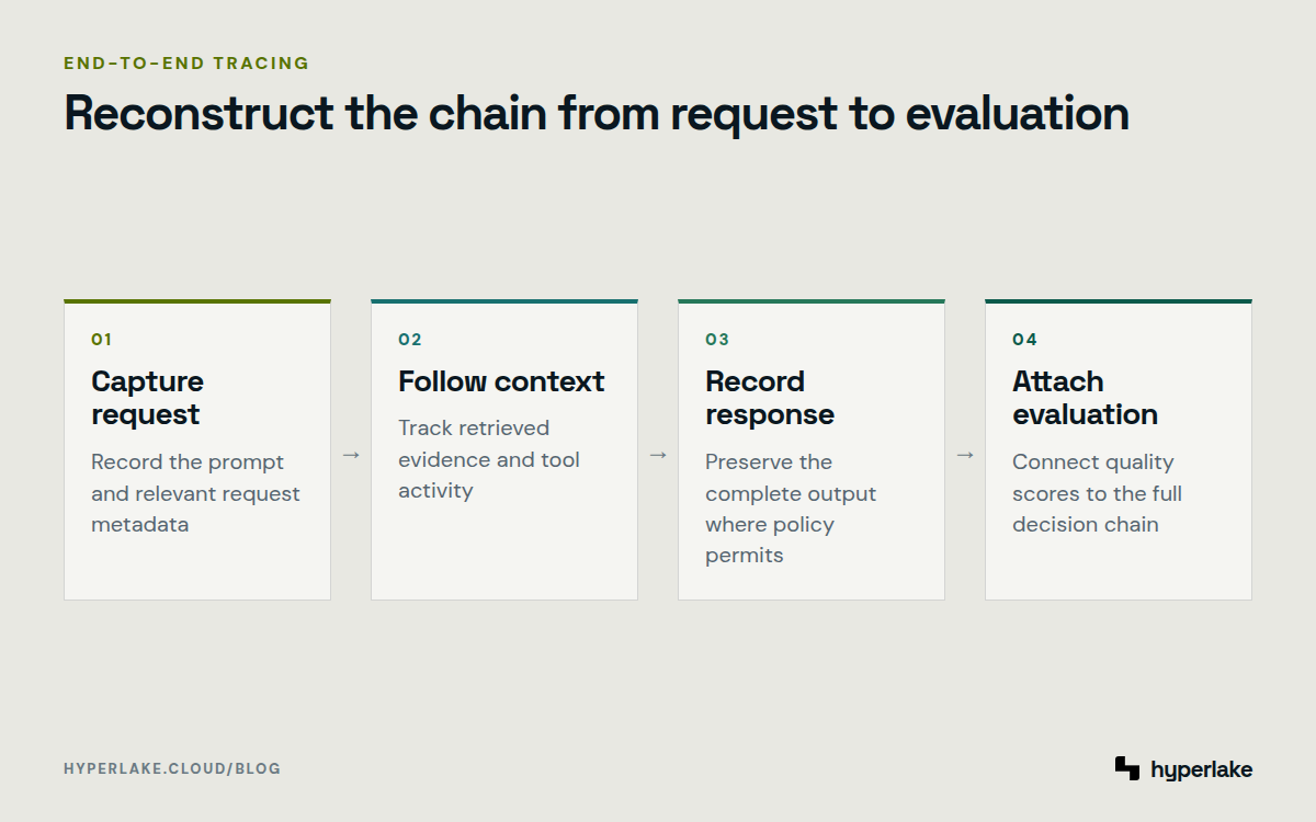 Diagram: An AI trace connects the prompt, retrieved context and tools, complete response, and evaluation results.