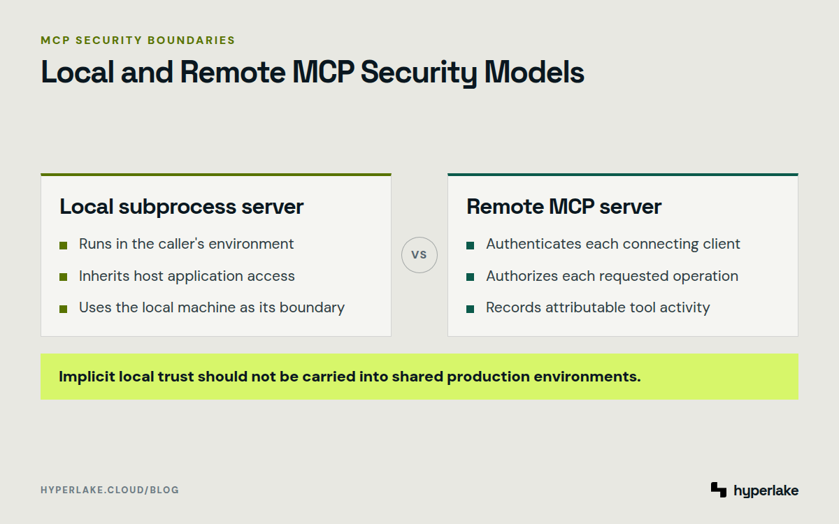Diagram: Local MCP inherits host permissions, while remote MCP requires explicit identity, authorization, and audit controls.
