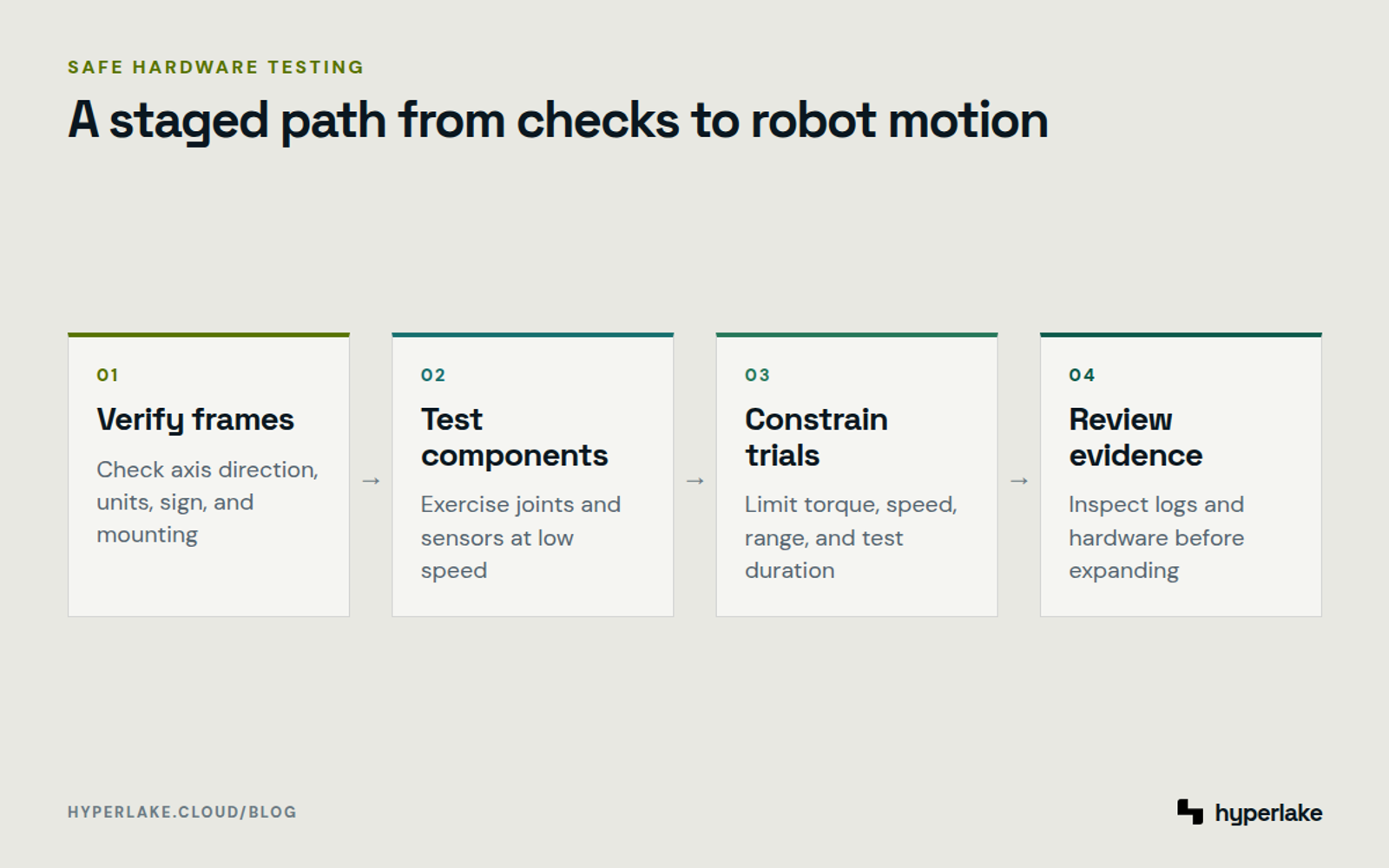 Diagram: four stages for testing a walking robot, from coordinate checks to evidence review.