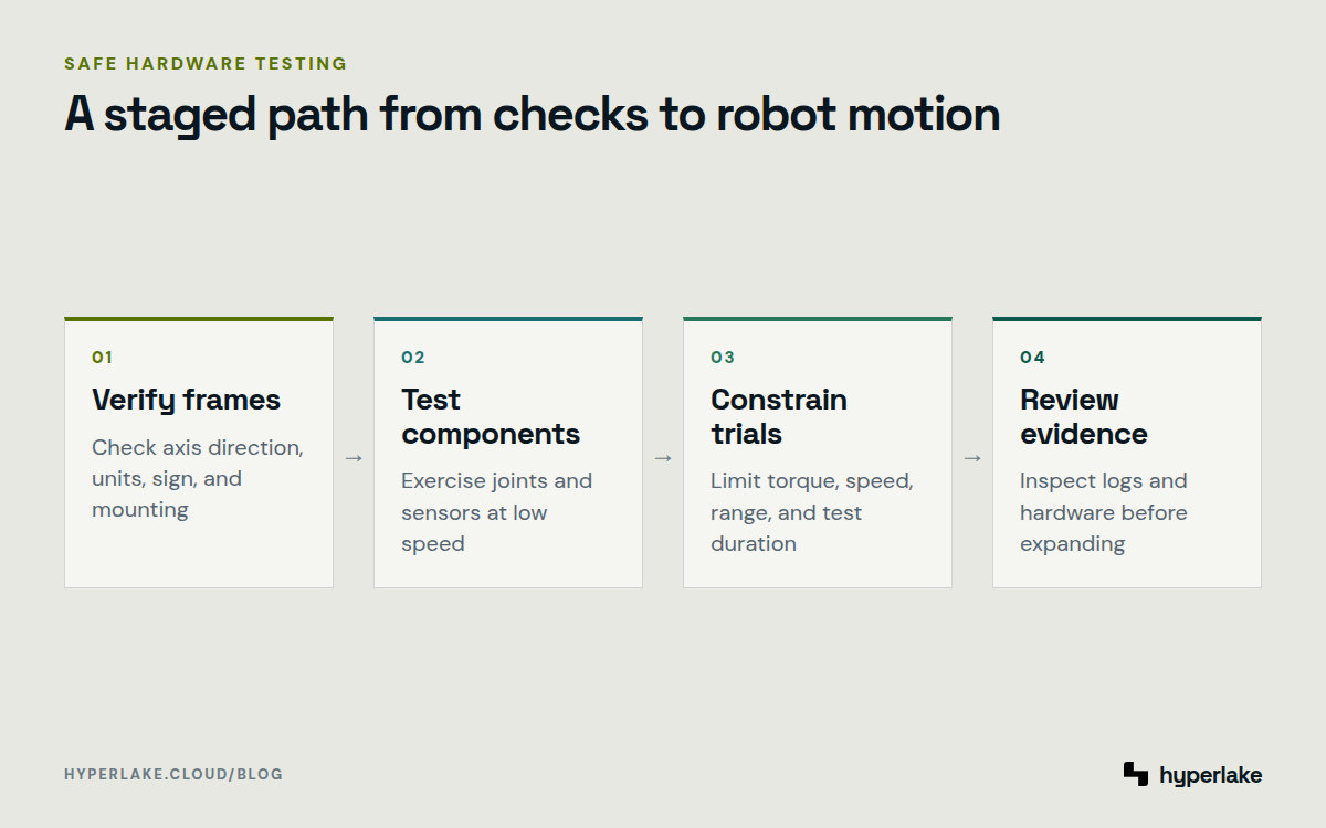 Diagram: four stages for testing a walking robot, from coordinate checks to evidence review.