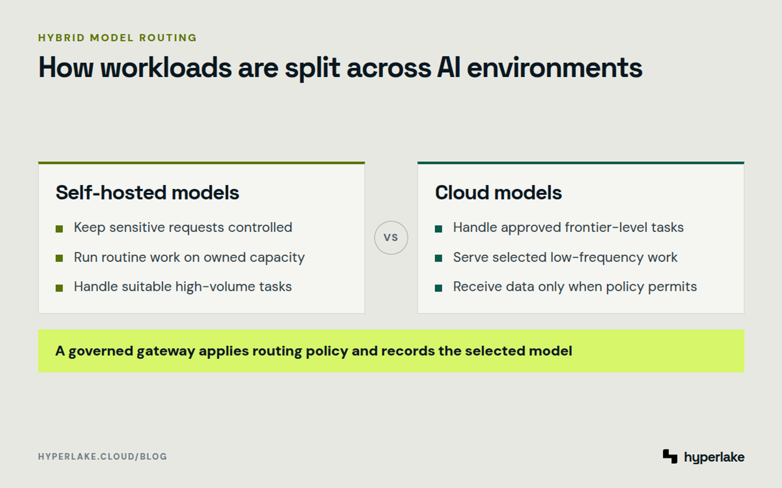 Diagram: Hybrid routing divides suitable workloads between self-hosted and cloud models