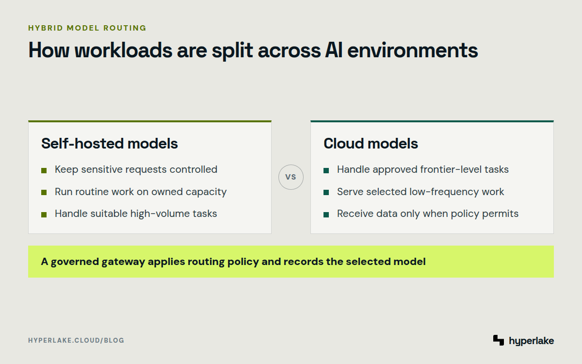 Diagram: Hybrid routing divides suitable workloads between self-hosted and cloud models