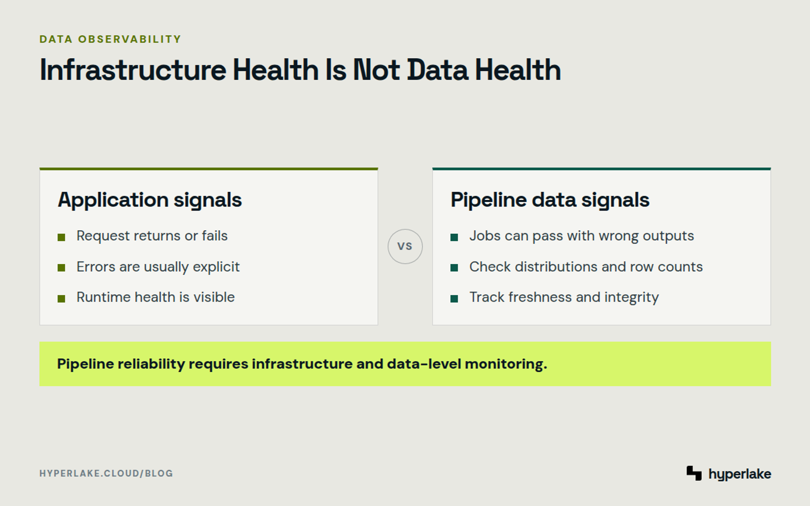 Diagram: application health signals compared with the data signals required to detect incorrect pipeline outputs.