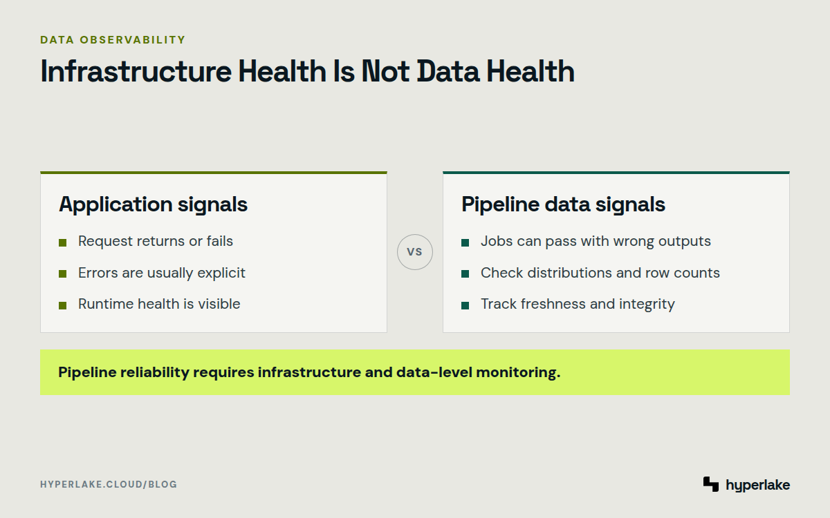 Diagram: application health signals compared with the data signals required to detect incorrect pipeline outputs.