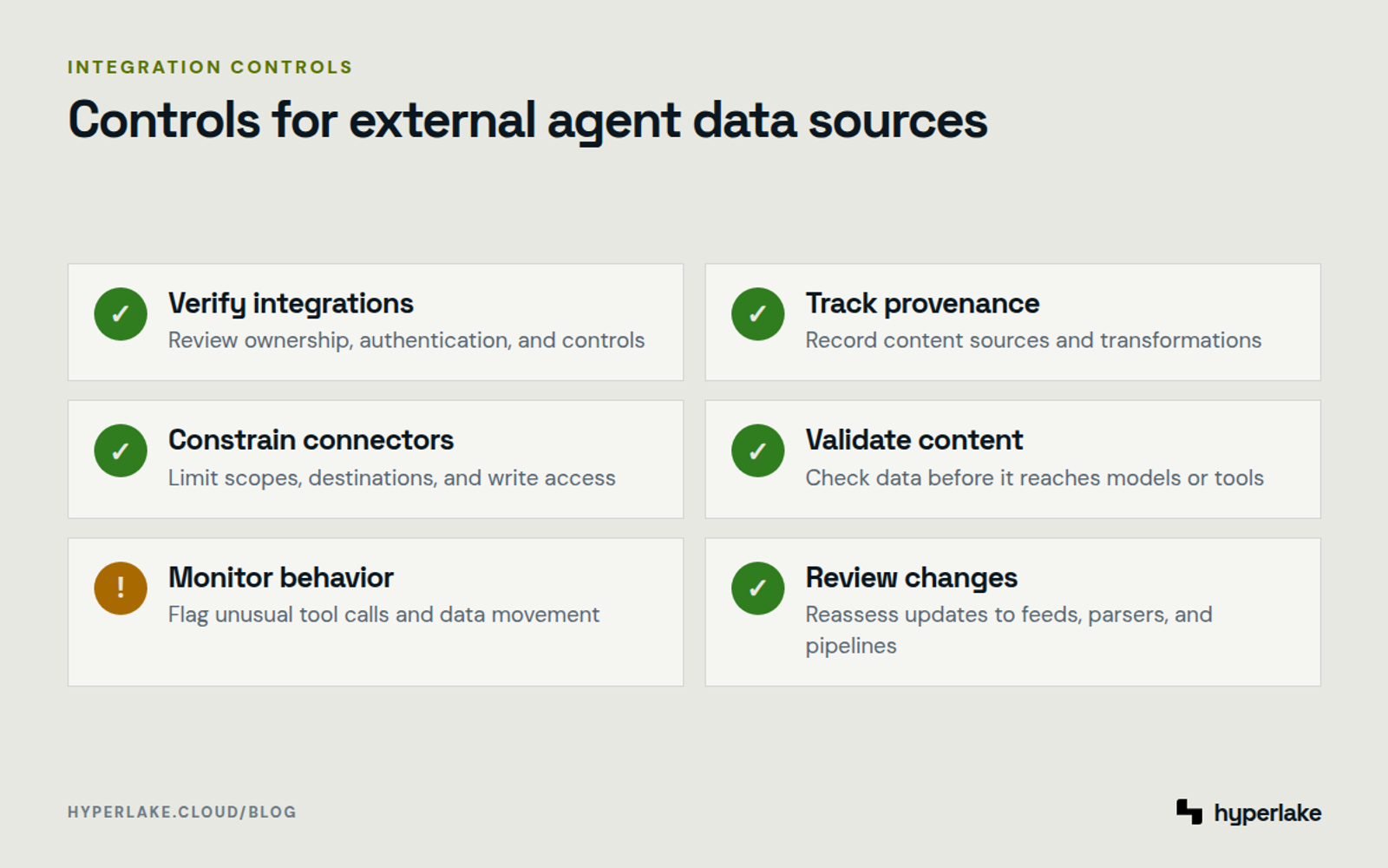 Diagram: Six controls cover integration verification, provenance, scopes, validation, monitoring, and change review.