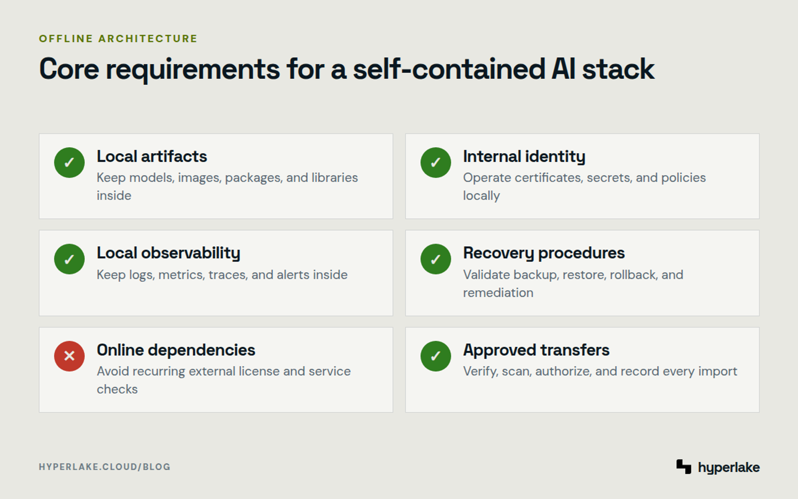 Diagram: checklist of local artifacts, identity, observability, recovery, licensing, and transfer controls