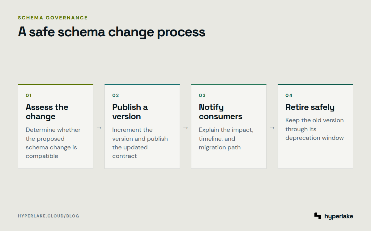 Diagram: Four steps for proposing, versioning, communicating, and retiring a data product schema change