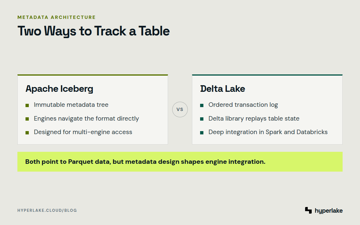 Diagram: Iceberg’s metadata tree compared with Delta Lake’s transaction log and their engine integration models