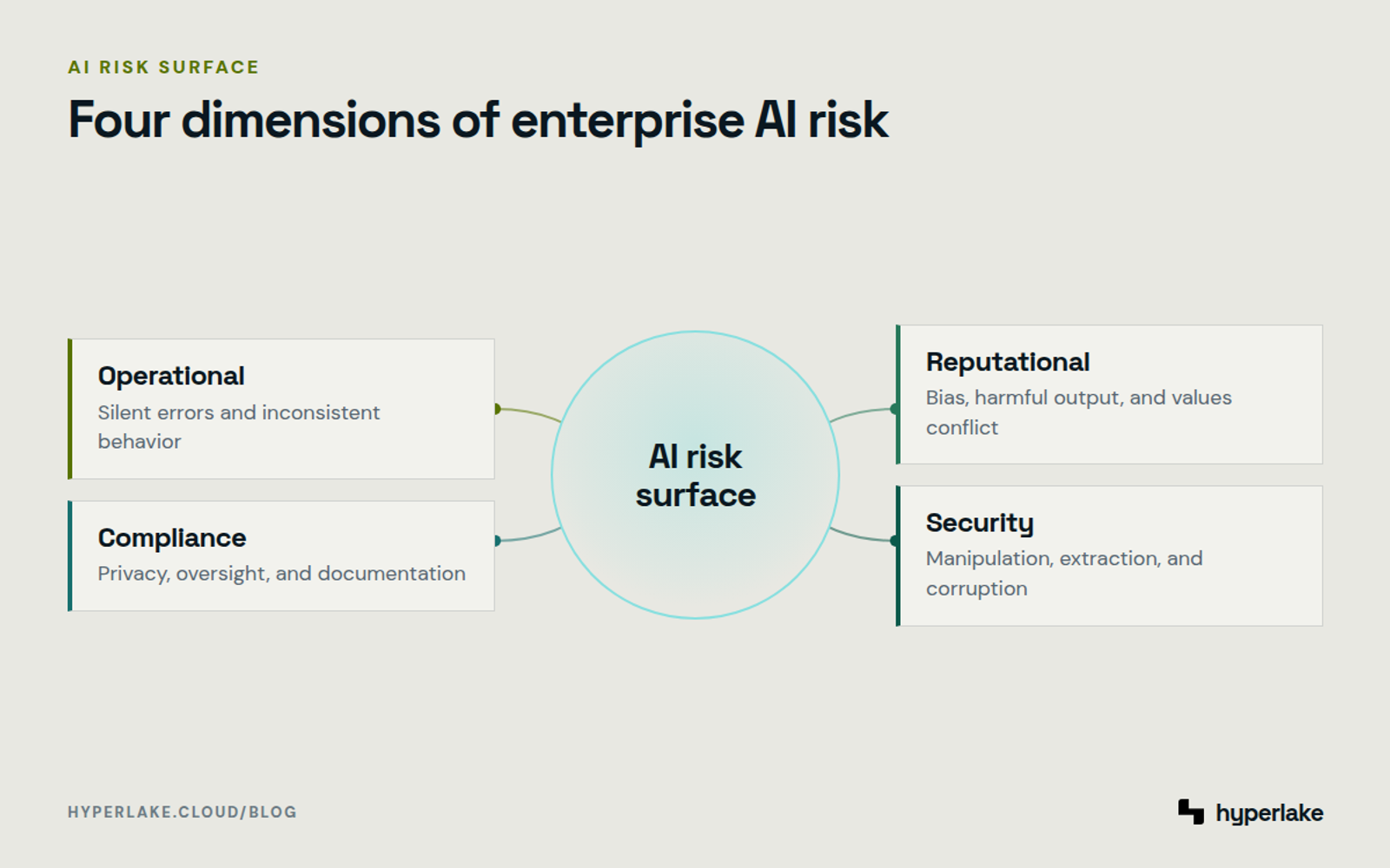 Diagram: Operational, compliance, reputational, and security risks surround the enterprise AI risk surface.
