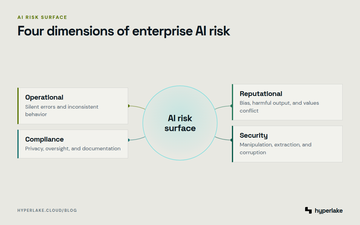 Diagram: Operational, compliance, reputational, and security risks surround the enterprise AI risk surface.