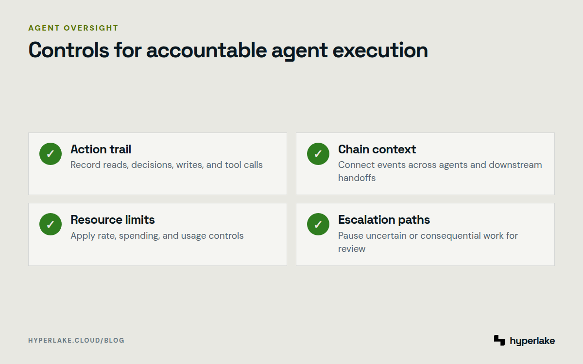 Diagram: Agent oversight requires action trails, chain context, resource limits, and human escalation paths.