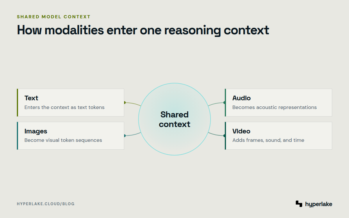 Diagram: text, images, audio, and video pass through encoders into a shared model context