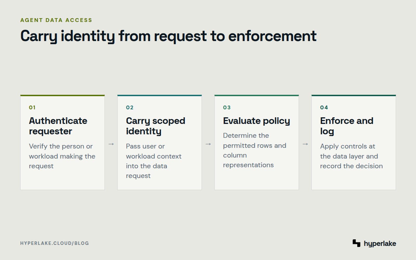 Diagram: Agent requests carry scoped identity through policy evaluation to data enforcement and logging.