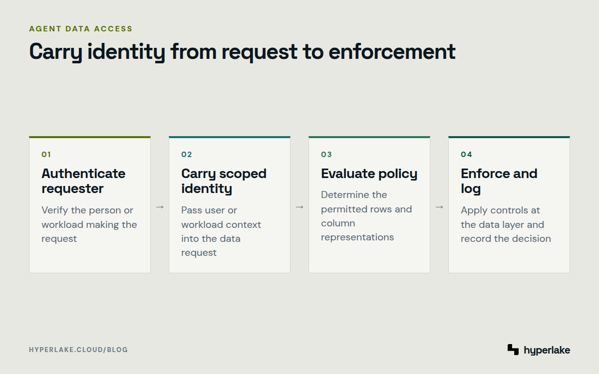 Diagram: Agent requests carry scoped identity through policy evaluation to data enforcement and logging.