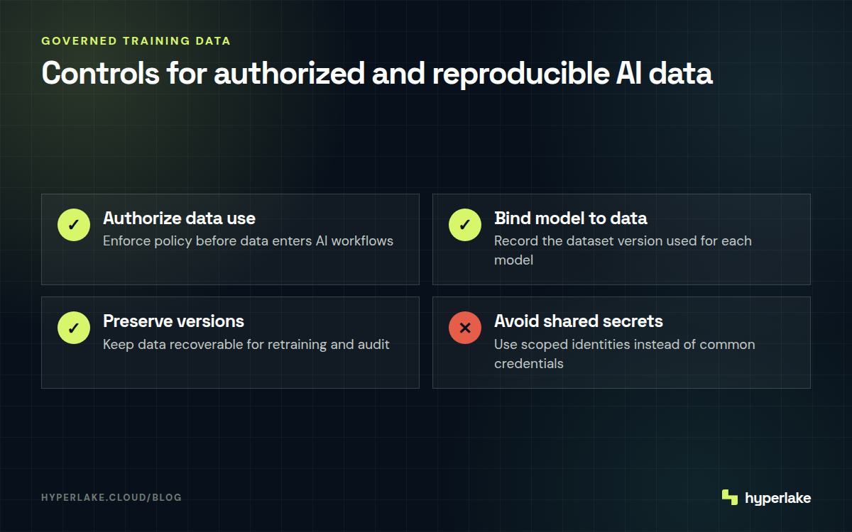 Diagram: Four controls cover authorization, dataset versions, recoverability, and identity-based access.