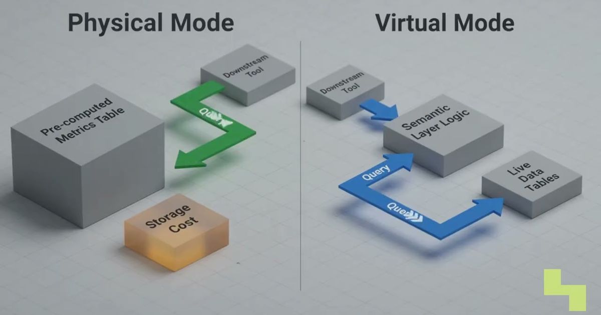 Semantic layer architecture connecting governed business definitions to data consumers