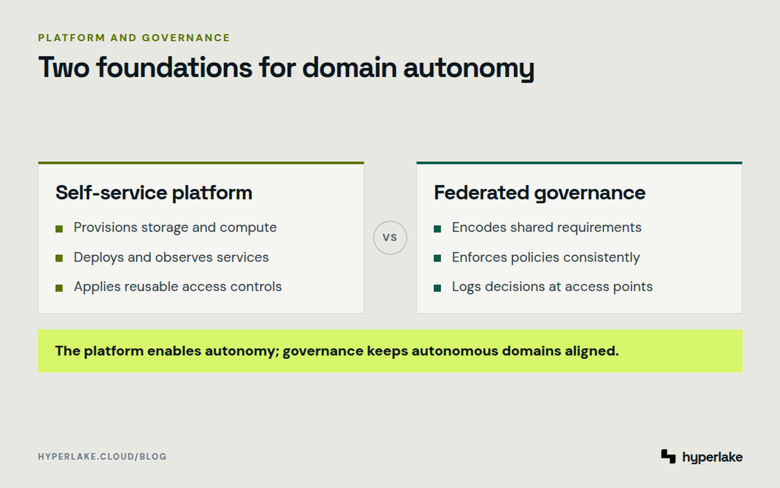 Diagram: Self-service infrastructure enables domains while federated governance enforces shared standards.