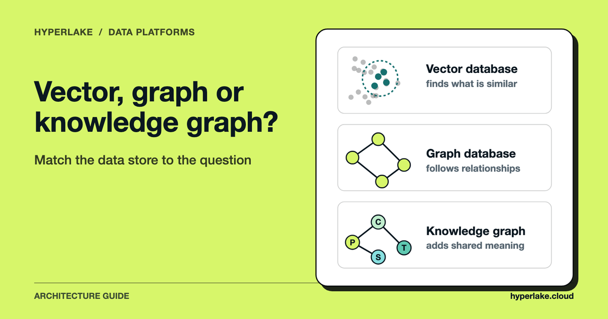 Three data models: vector search finds similar items, graph databases follow relationships, knowledge graphs add shared meaning.