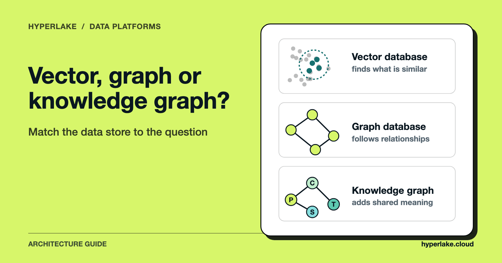 Three data models: vector search finds similar items, graph databases follow relationships, knowledge graphs add shared meaning.