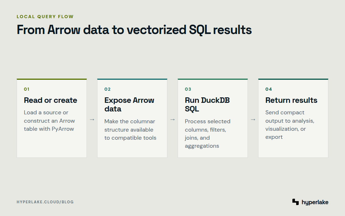 Diagram: PyArrow prepares columnar data, DuckDB runs vectorized SQL, and the application receives a compact result.