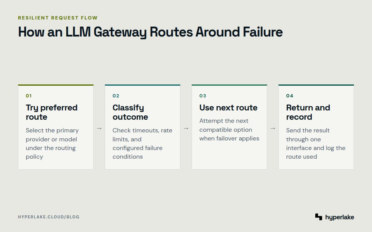 Diagram: An LLM gateway tries a preferred route, classifies failure, uses a fallback, and records the outcome.