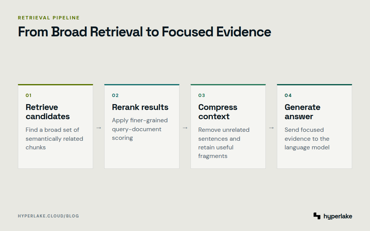 Diagram: Vector retrieval finds candidates, reranking scores relevance, compression prunes text, and generation uses focused evidence.