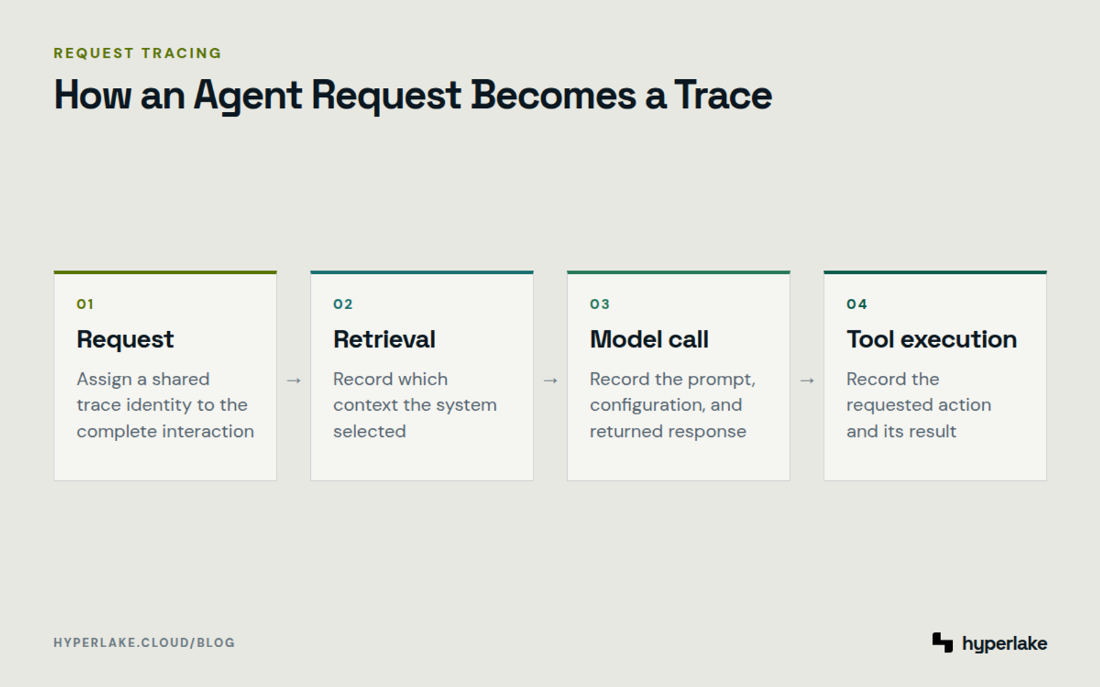Diagram: An LLM trace links request, retrieval, model, and tool spans to reconstruct an agent workflow.