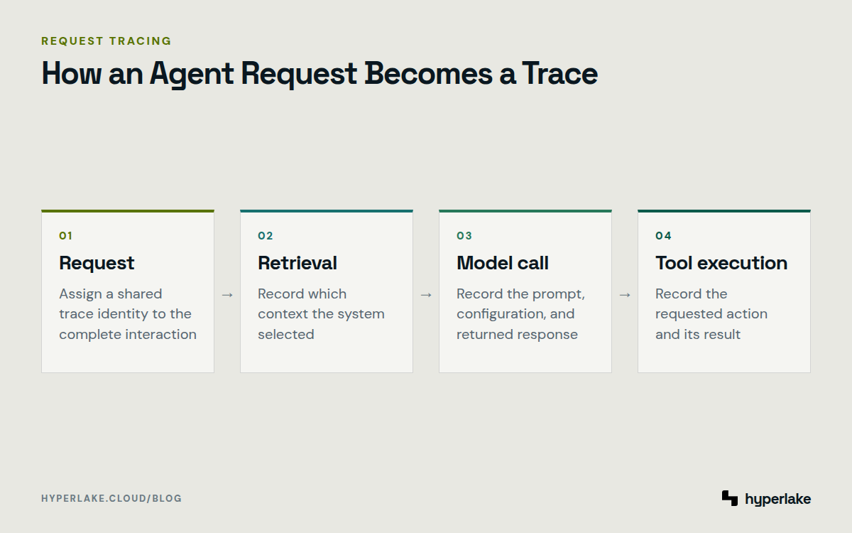Diagram: An LLM trace links request, retrieval, model, and tool spans to reconstruct an agent workflow.