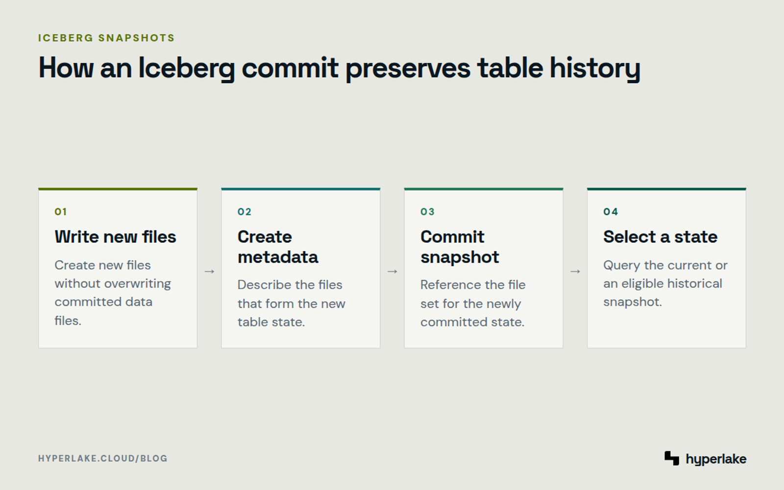 Diagram: Four steps show how immutable files and Iceberg snapshots preserve queryable table history.