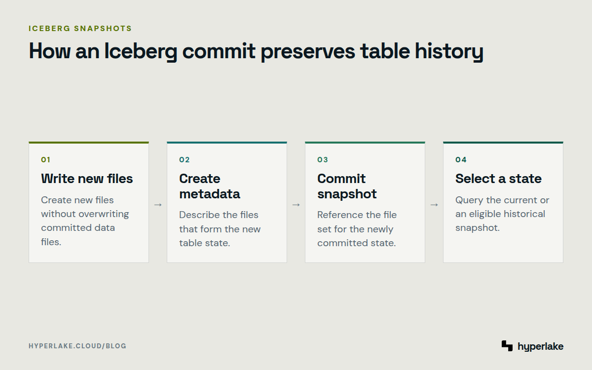 Diagram: Four steps show how immutable files and Iceberg snapshots preserve queryable table history.