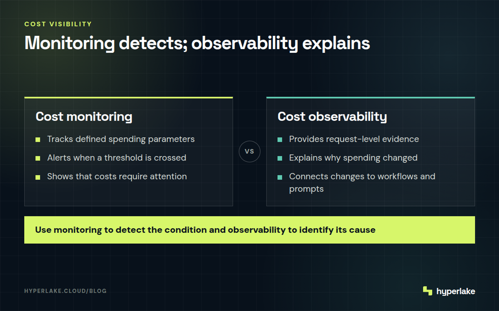 Diagram: AI cost monitoring flags threshold breaches, while observability traces the activity that caused them.