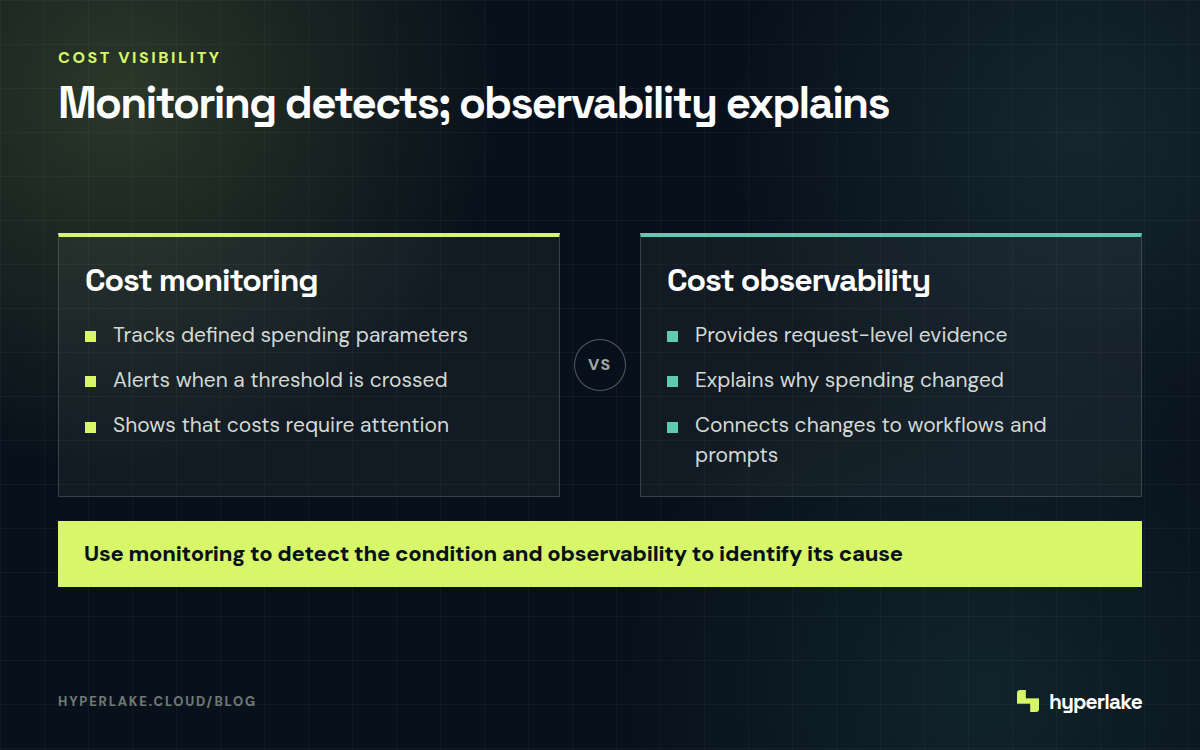 Diagram: AI cost monitoring flags threshold breaches, while observability traces the activity that caused them.