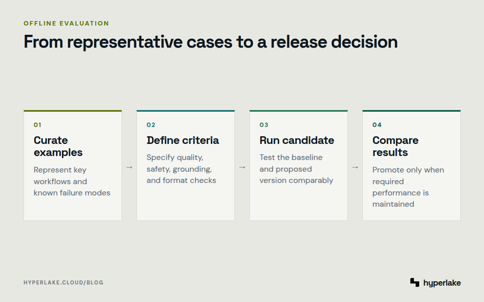 Diagram: Four-step offline LLM evaluation process using a golden dataset and baseline comparison