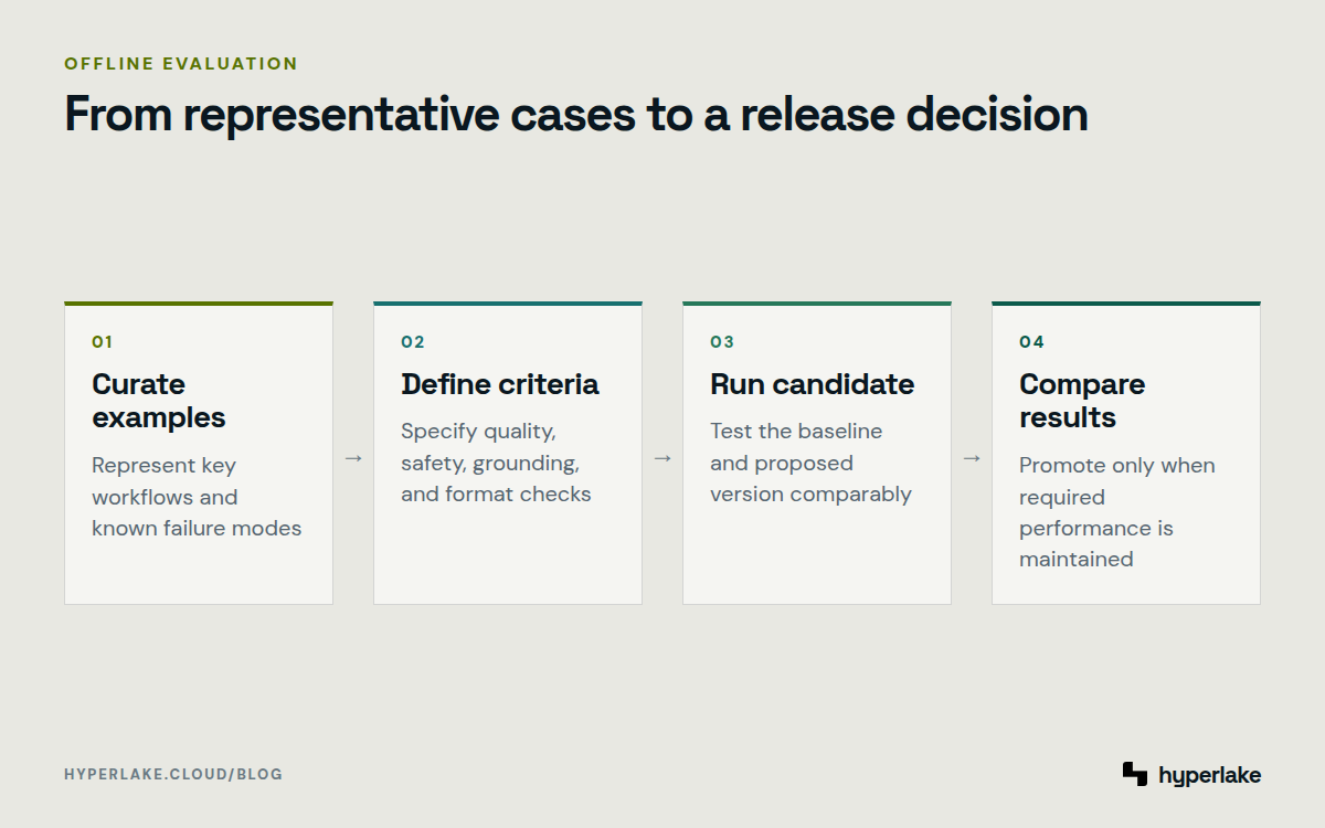 Diagram: Four-step offline LLM evaluation process using a golden dataset and baseline comparison