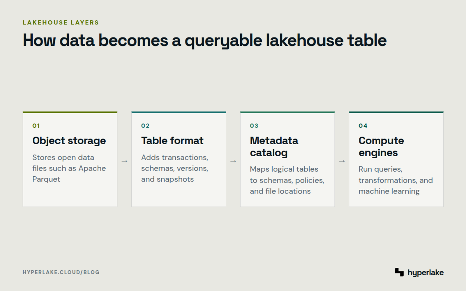 Diagram: Four lakehouse layers from object storage through table formats and catalogs to compute engines