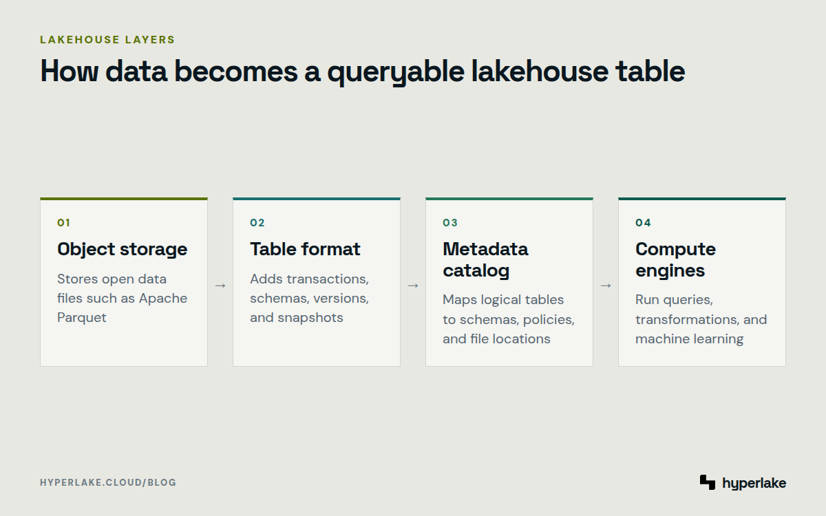 Diagram: Four lakehouse layers from object storage through table formats and catalogs to compute engines