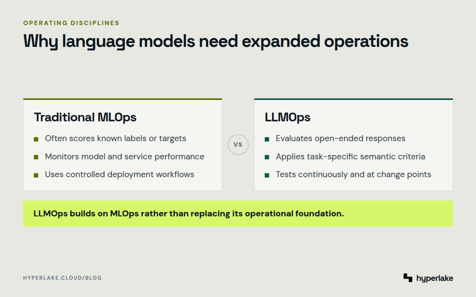 Diagram: MLOps uses known targets, while LLMOps adds semantic evaluation for open-ended and context-dependent outputs.