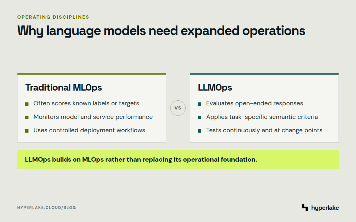 Diagram: MLOps uses known targets, while LLMOps adds semantic evaluation for open-ended and context-dependent outputs.