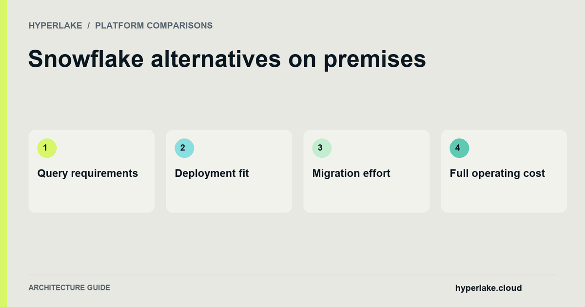 Snowflake alternatives on premises: Query requirements, Deployment fit, Migration effort, Full operating cost.