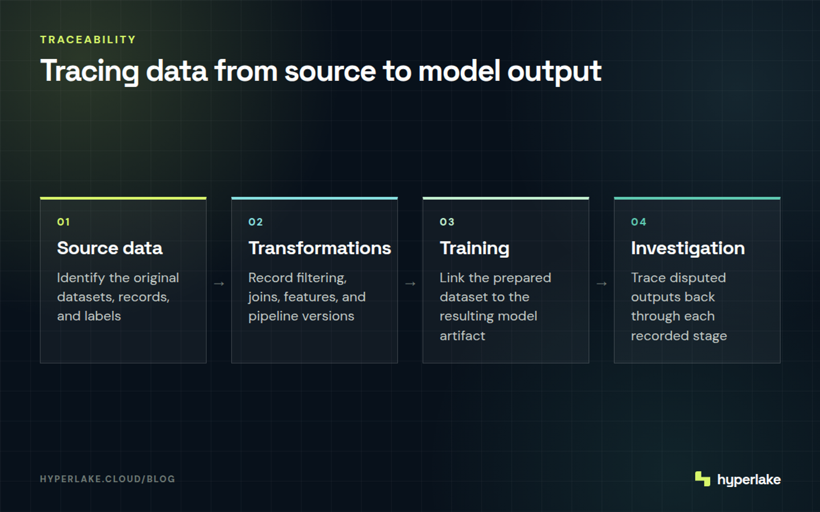 Diagram: Data moves through sources, transformations, training, and model outputs to support investigation.