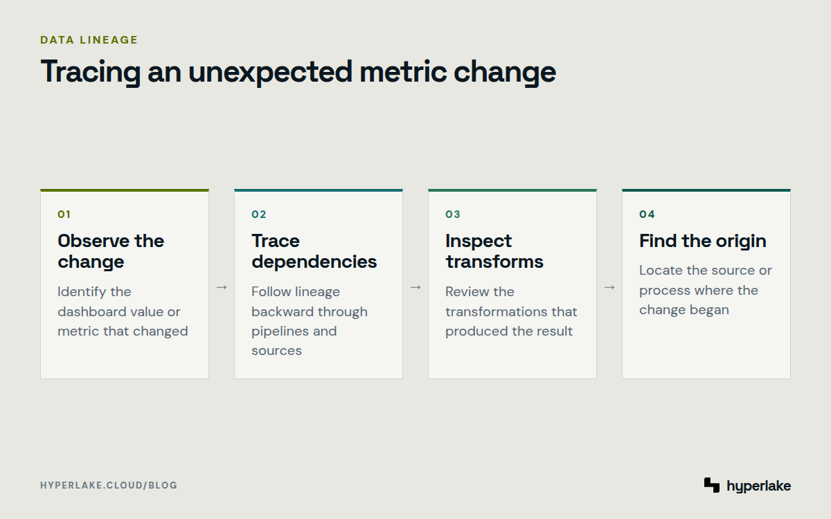 Diagram: Data lineage traces a changed metric backward through dependencies to find its origin.