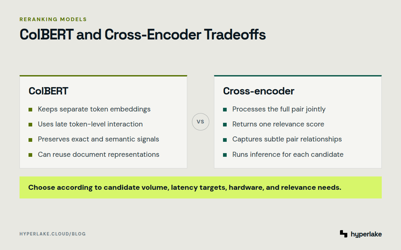 Diagram: ColBERT uses late token interaction, while cross-encoders jointly process each query-document pair.