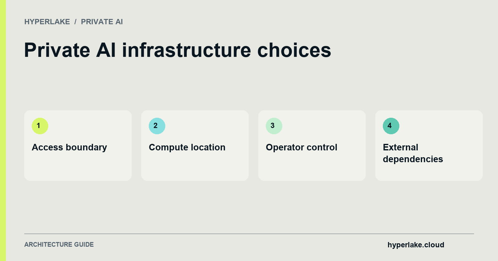 Private AI infrastructure choices: Access boundary, Compute location, Operator control, External dependencies.