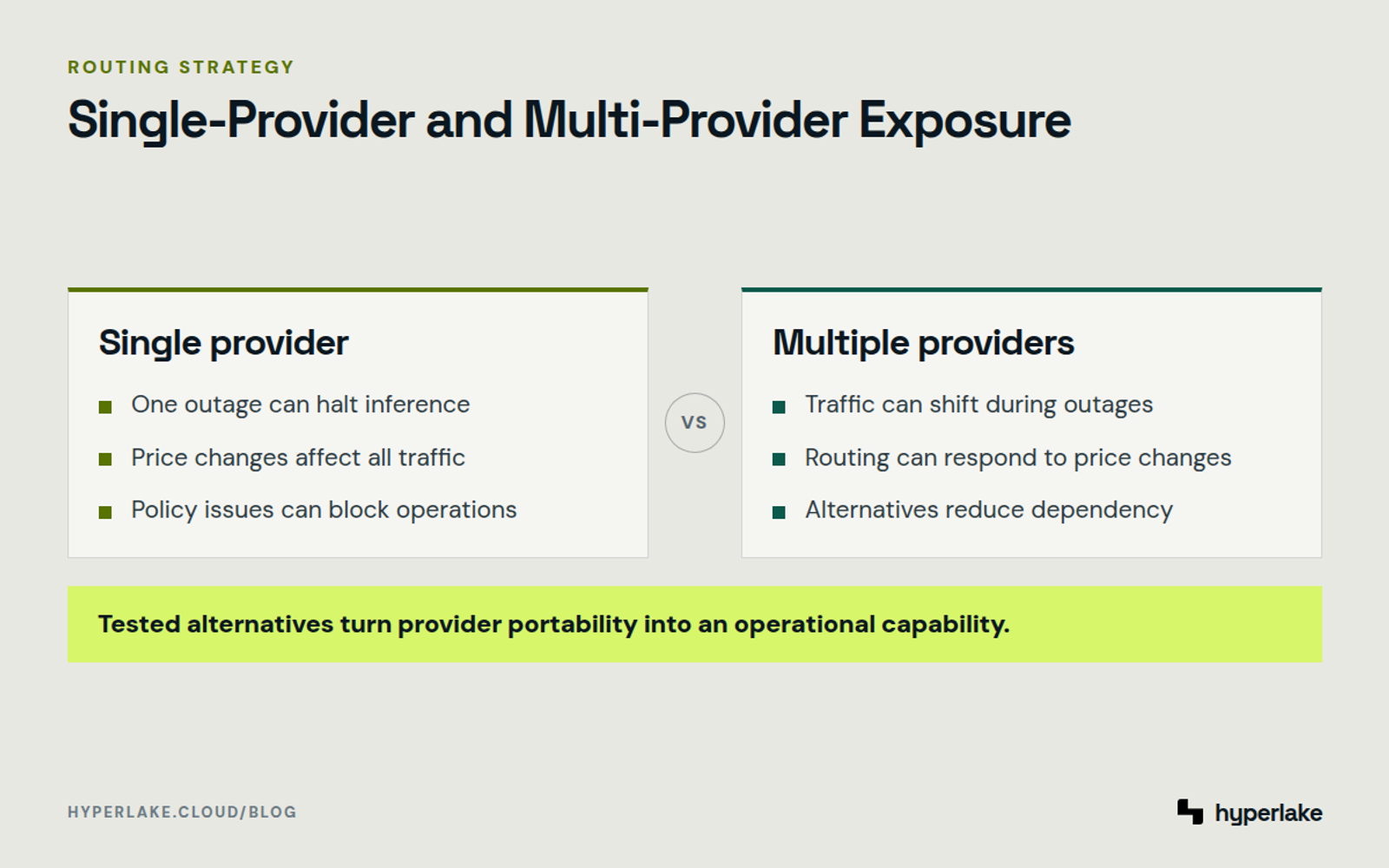 Diagram: Single-provider inference creates concentrated risk, while multi-provider routing enables approved traffic shifts.