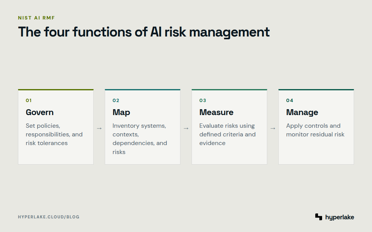 Diagram: NIST AI RMF moves through govern, map, measure, and manage as an iterative AI risk-management process.
