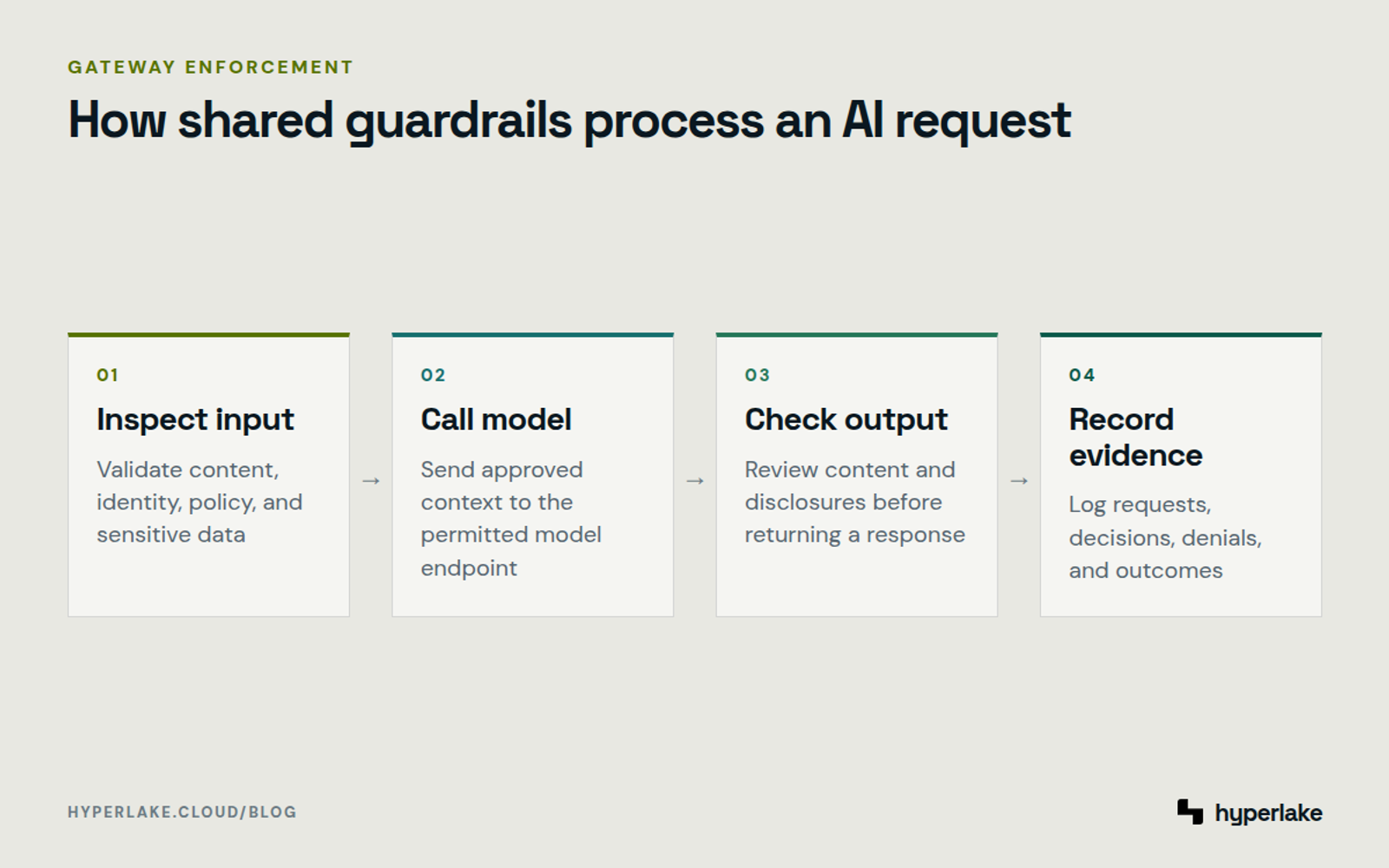 Diagram: Requests pass through input checks, model access, output checks, and unified audit logging.